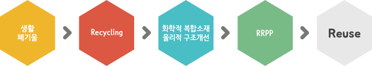 생활폐기물 -> Recycling -> 화학적 복합소재 물리적 구조개선 -> RRPP -> Reuse