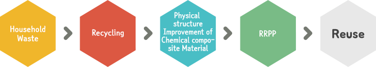 Household Waste -> Recycling -> Physical Structure Improvement of Chemical Composite Material-> RRPP -> Reuse