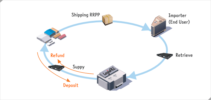 Deposit Rental Type