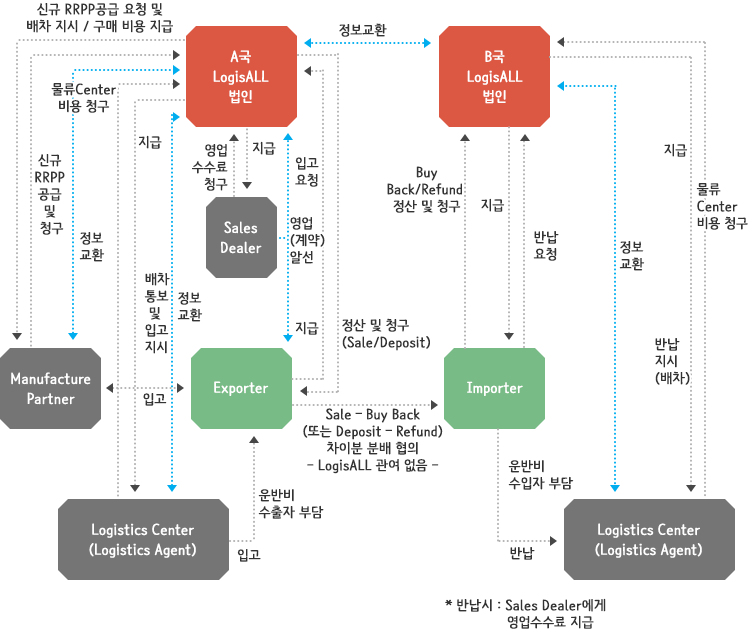 영업수수료 및 물류센터 비용 청구