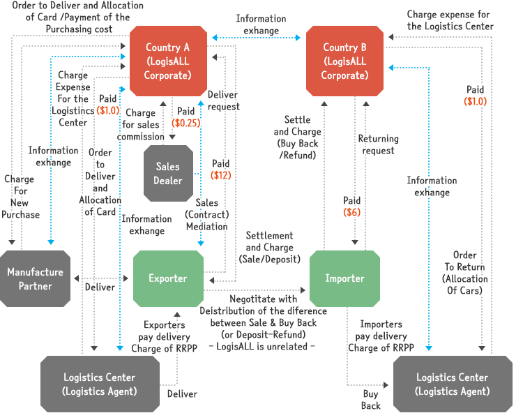RRPP POOL Business Model