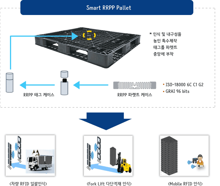 RRPP Smart Pallet