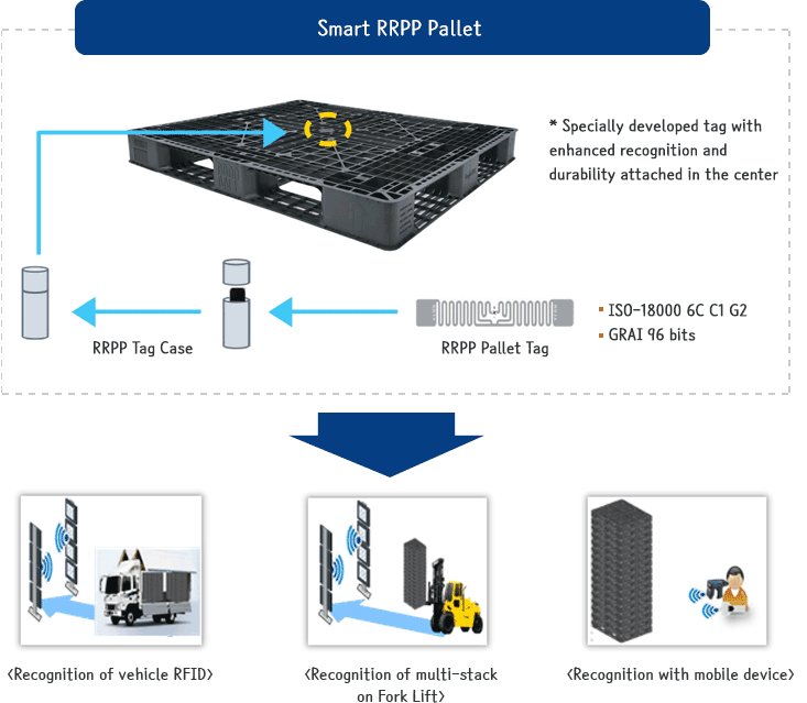 RRPP Smart Pallet
