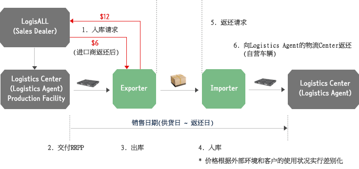 Deposit Rental Type